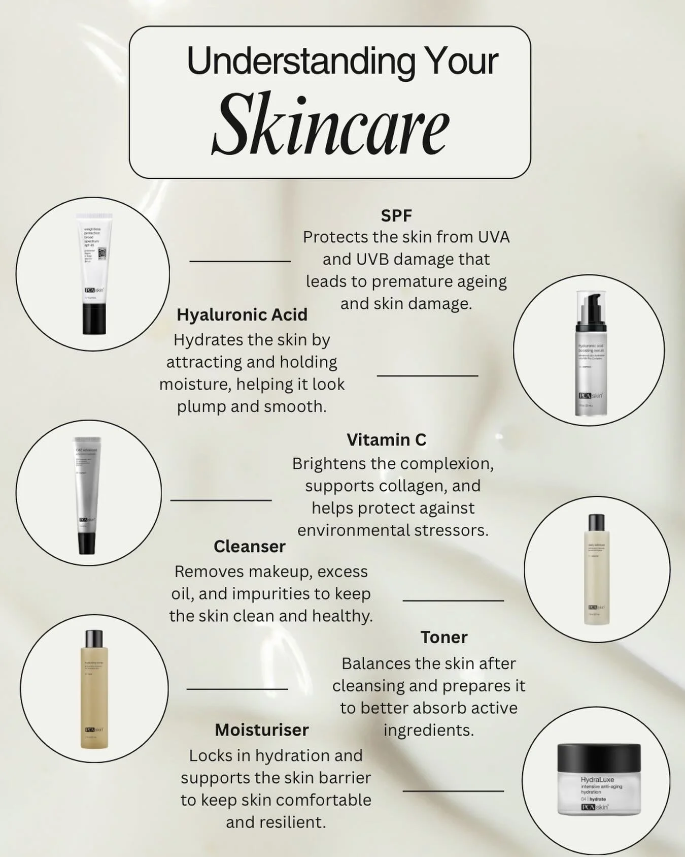 Understanding each product and why it matters is key to building a routine that supports long term skin health. From cleansing to hydration to protection, these are the foundations that are typically found in a basic skincare routine. Targeted treatm