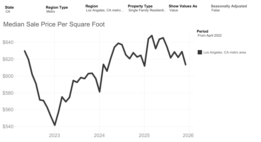 Price per square foot trend chart showing 2024–2025 softening in Los Angeles