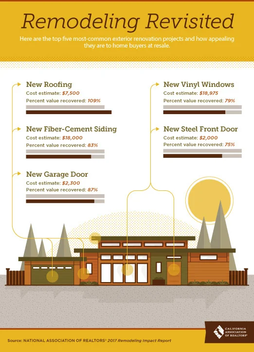 What Home Renovations Result in a Positive Return?