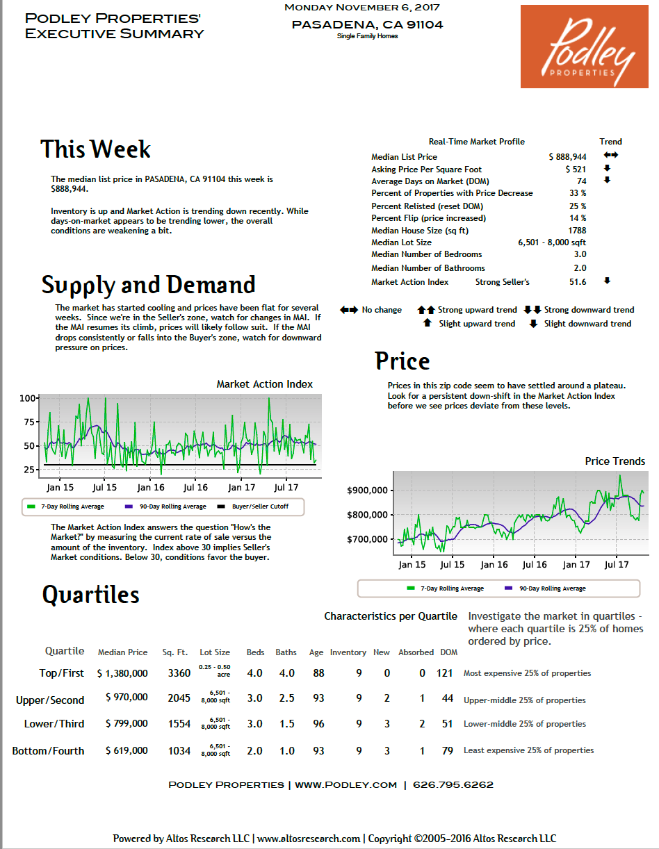Bungalow Heaven How's The Market Report 1st Week Nov 2017