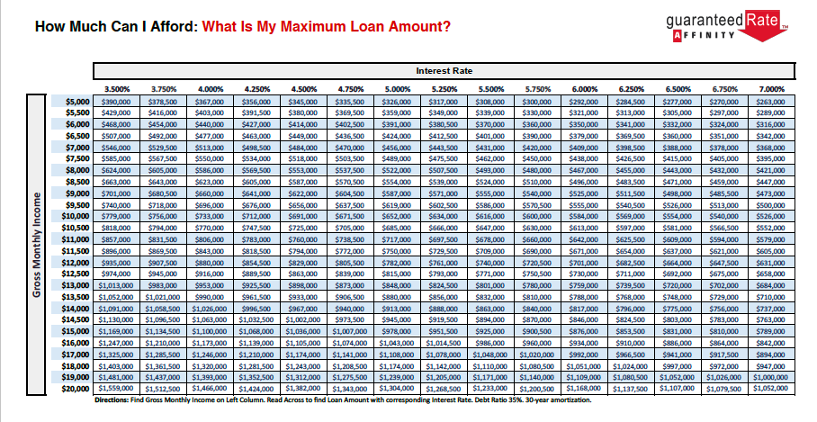 Maximum Loan Amounts