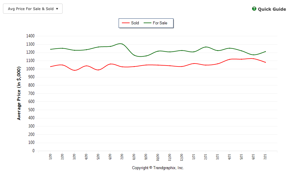 Single Family Homes During Covid