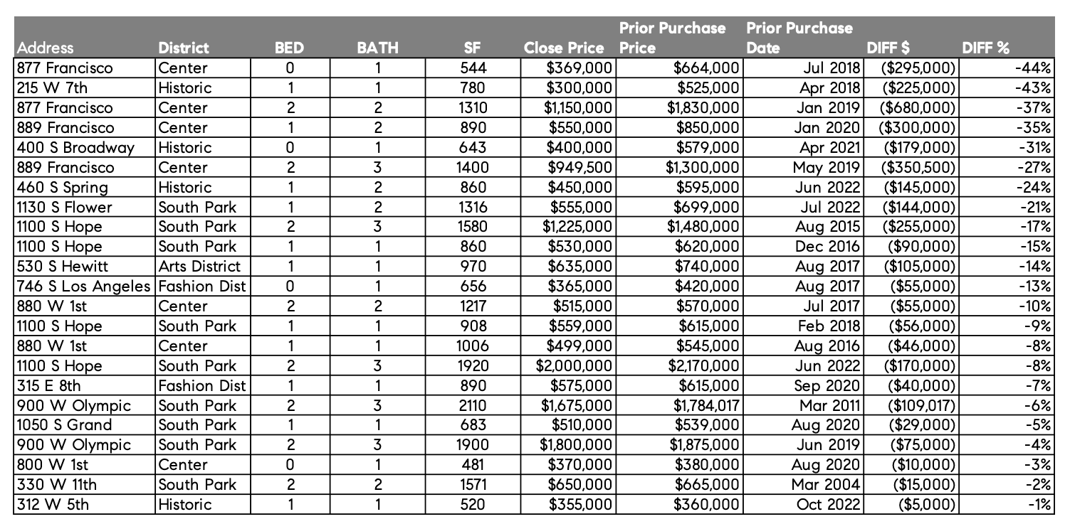DTLA MAR26 LOSS Chart.png