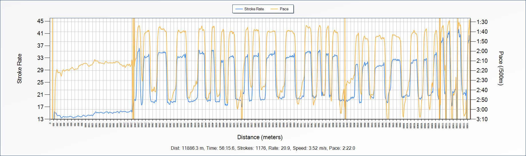 The Hedi - big strong persons going for the high stroke rates => they finally broke the 1.30 barrier at the starts