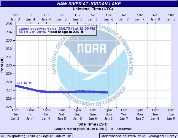 January water level.png