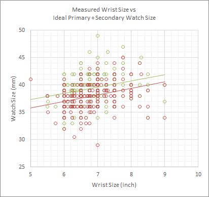 Fig 8. Fig 6 + Fig 7 Overlaid, Measured Wrist Size vs Ideal Primary and Secondary Watch Size