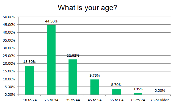 Fig 12. Question 10: What is your age?
