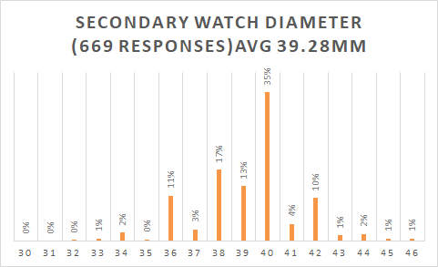 Fig 4. Primary and Secondary Watch Diameter Preference