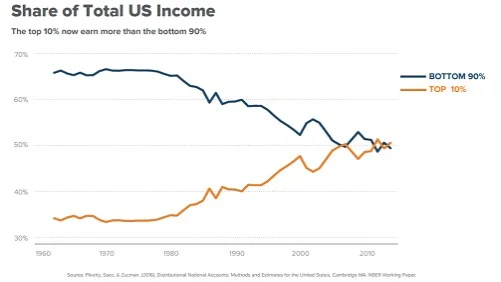 90 10 US income history.jpg