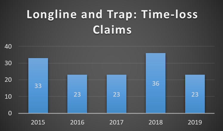 Longline and Trap - Time-loss Claims.png