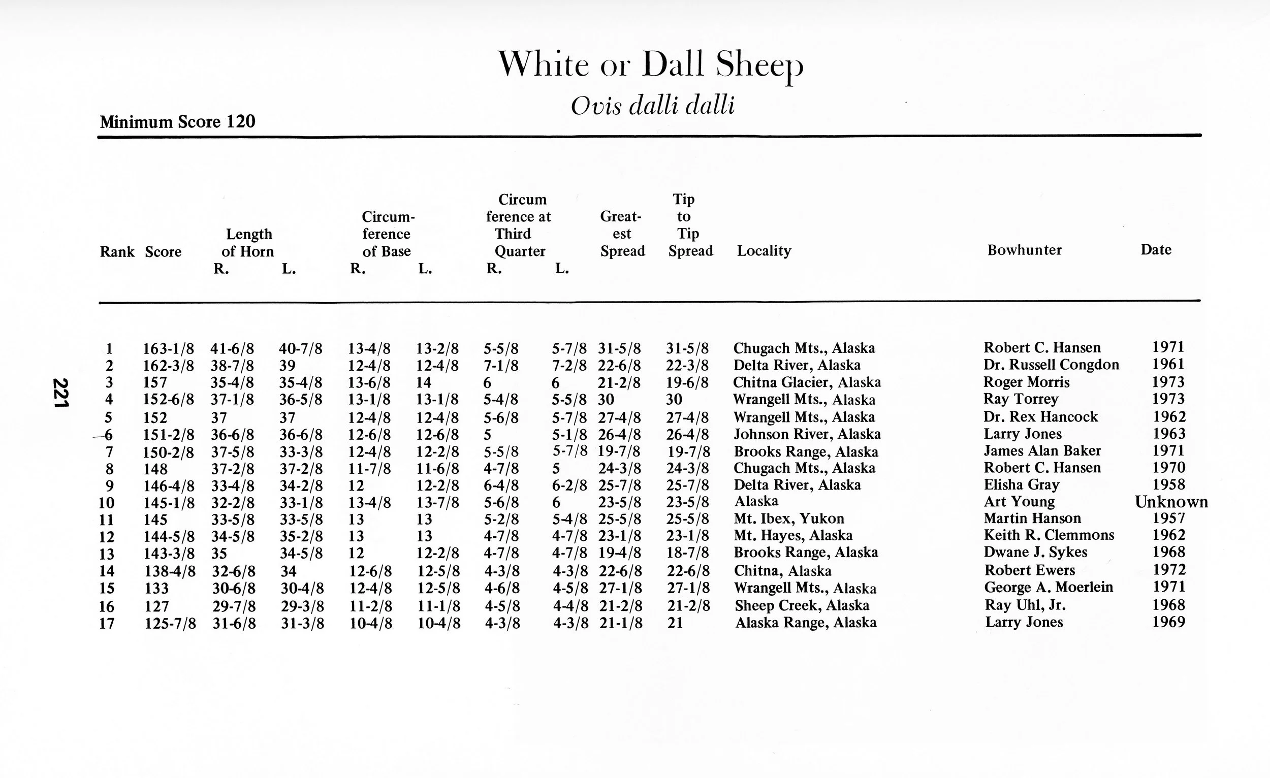 The single page of Dall Sheep listed in the first printed Pope & Young Record Book.