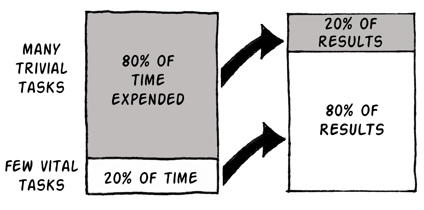 The Pareto Principle (a.k.a. The 80/20 Rule)