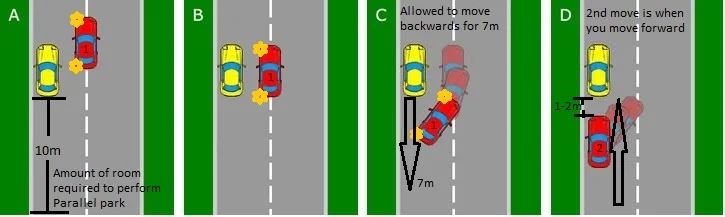 You will not be required to park between 2 vehicles, but rather behind a single car with at least 10m of space behind it.