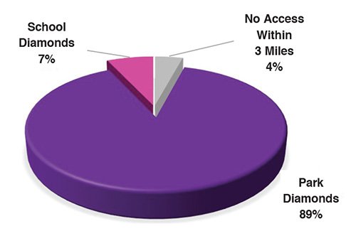 Initial analysis showed good field distribution and excellent youth access to at least one ballfield throughout the county. Quantico Marine Corps Base, indicated by the gray area in the northern part of the county, was excluded from the study.