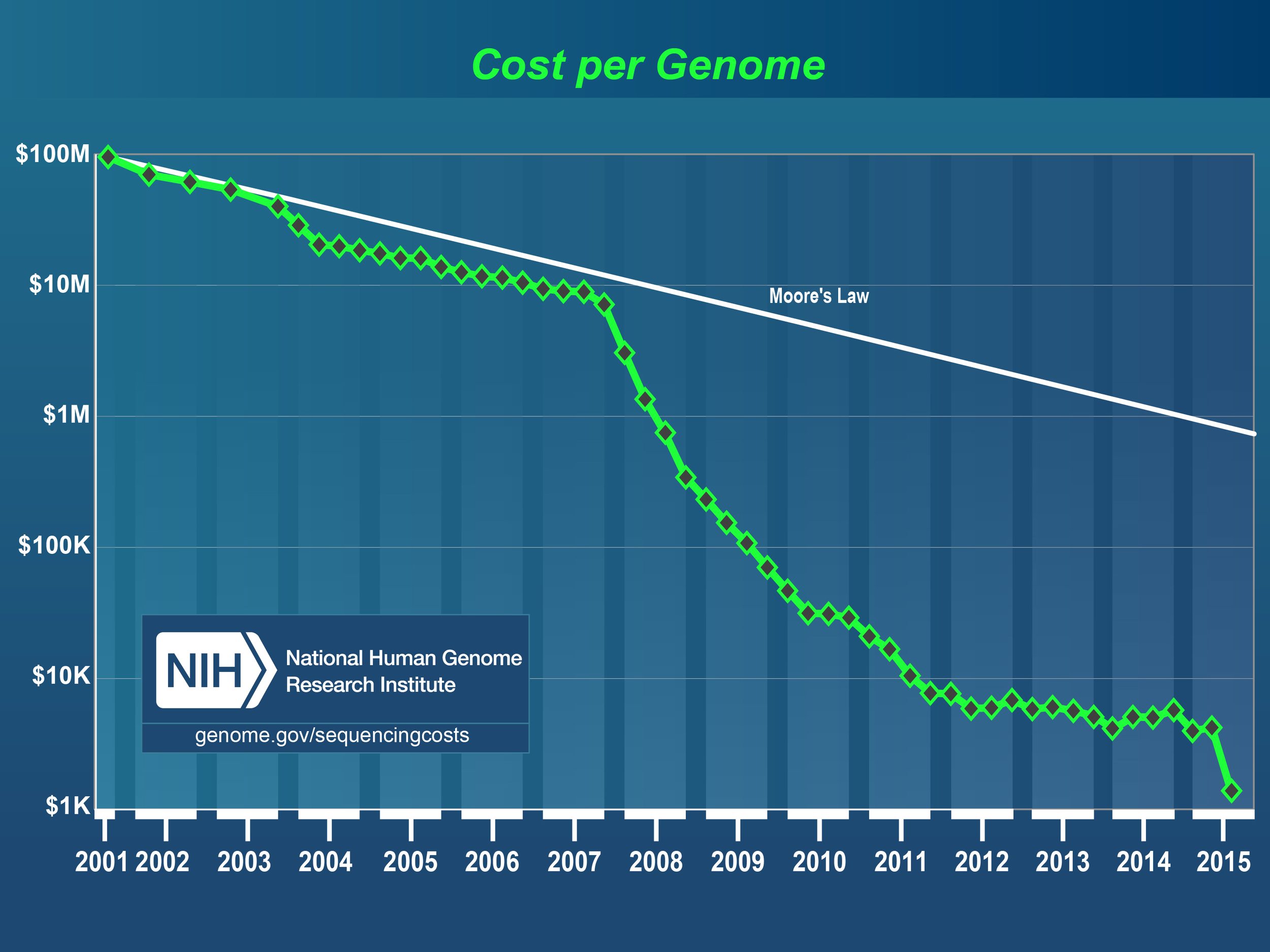 Cost of sequencing a human genome versus time. Note that the Y-axis is on a logarithmic scale! 