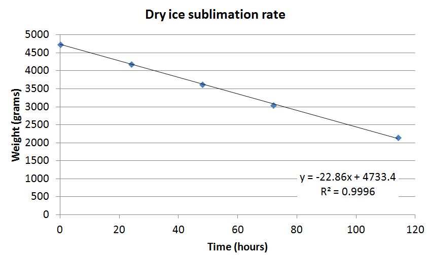 Graph showing the dry ice sublimation rate under the conditions described in the post.