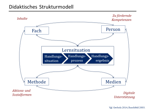 Abbildung 1: Lernsituationen als Didaktisches Strukturmodell