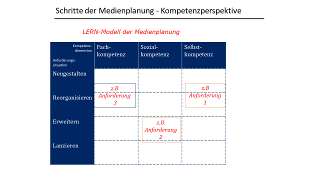 Abbildung 3: Schritte der Medienplanung aus der Kompetenzperspektive (Eigene Grafik in Anlehnung an Gerholz/Dormann 2017)