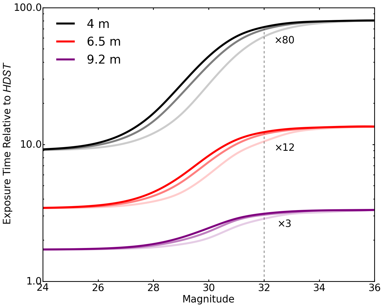 Figure 7-2