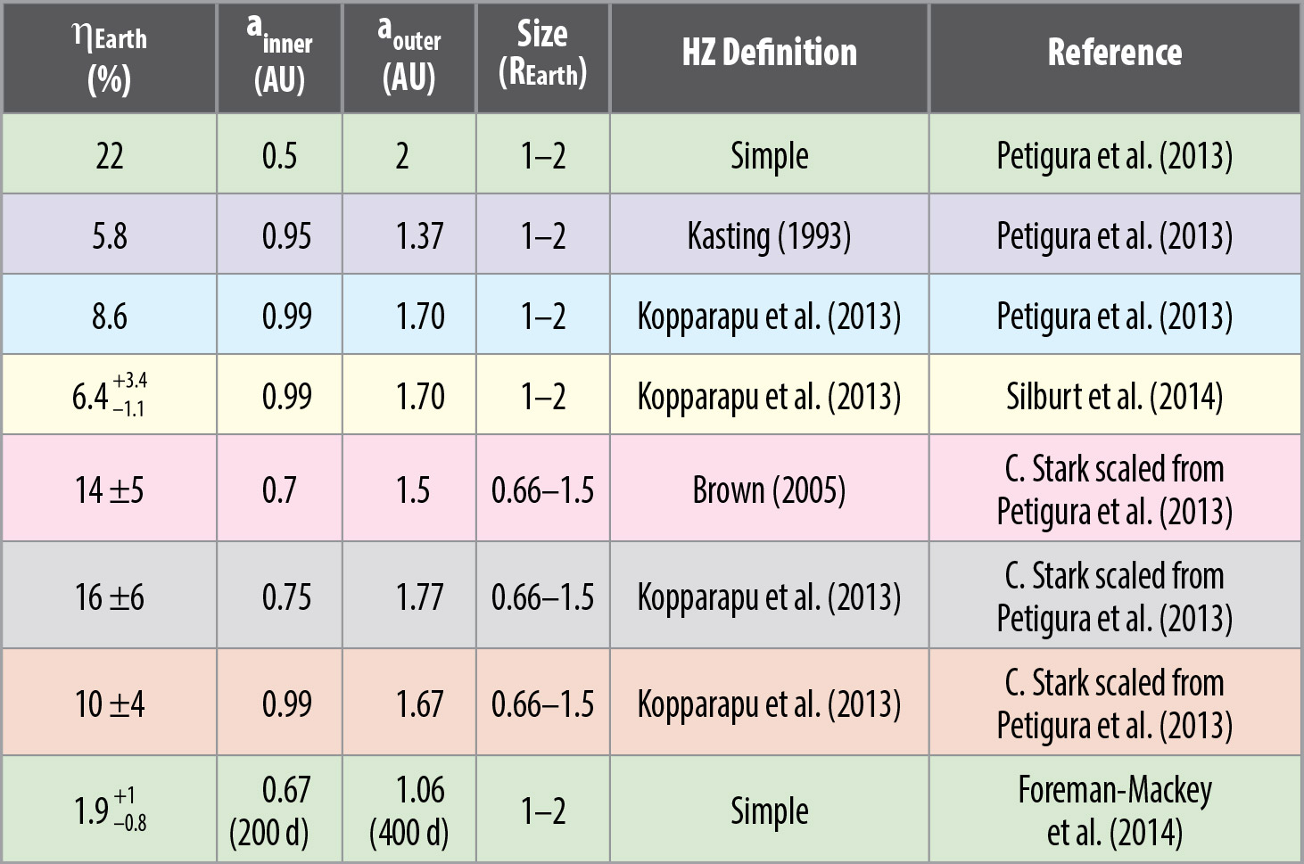 Table 3-1