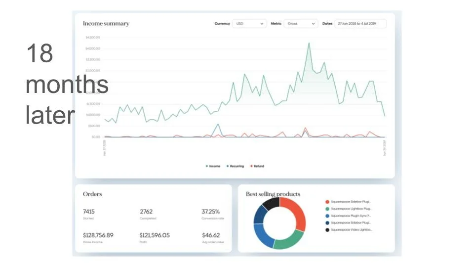 18 months later SQSPThemes revenue screenshot
