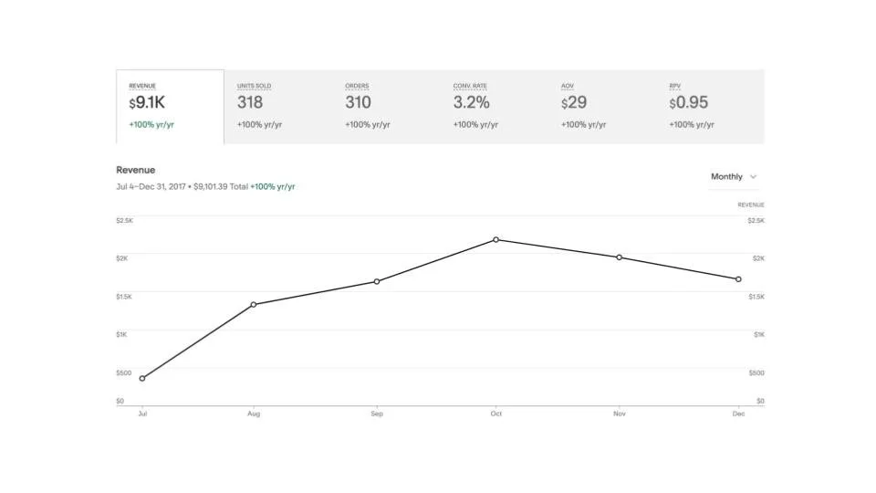 Early SQSPThemes revenue screenshot