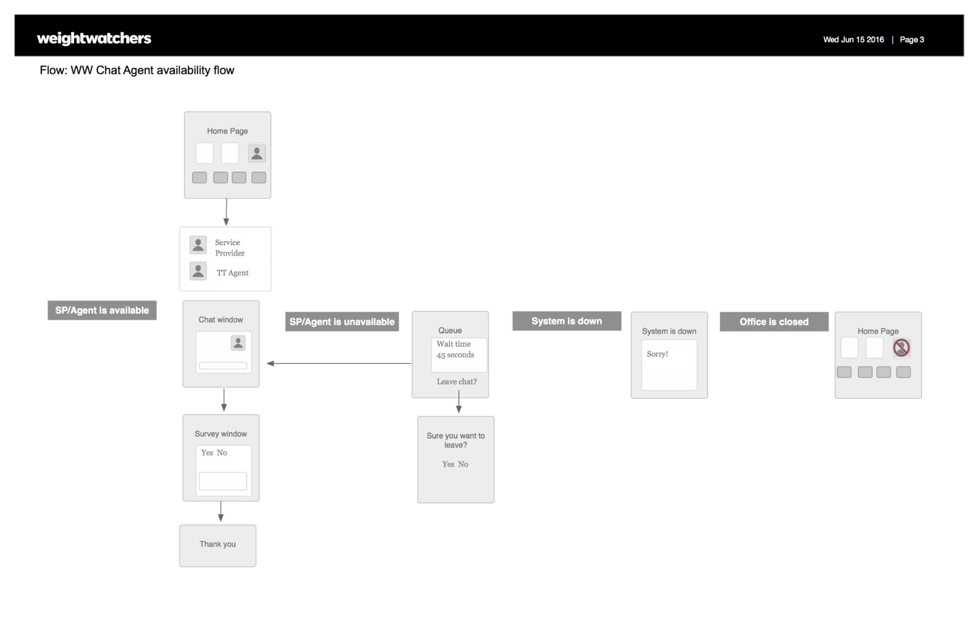 Weight Watcher Chat Availability Flow