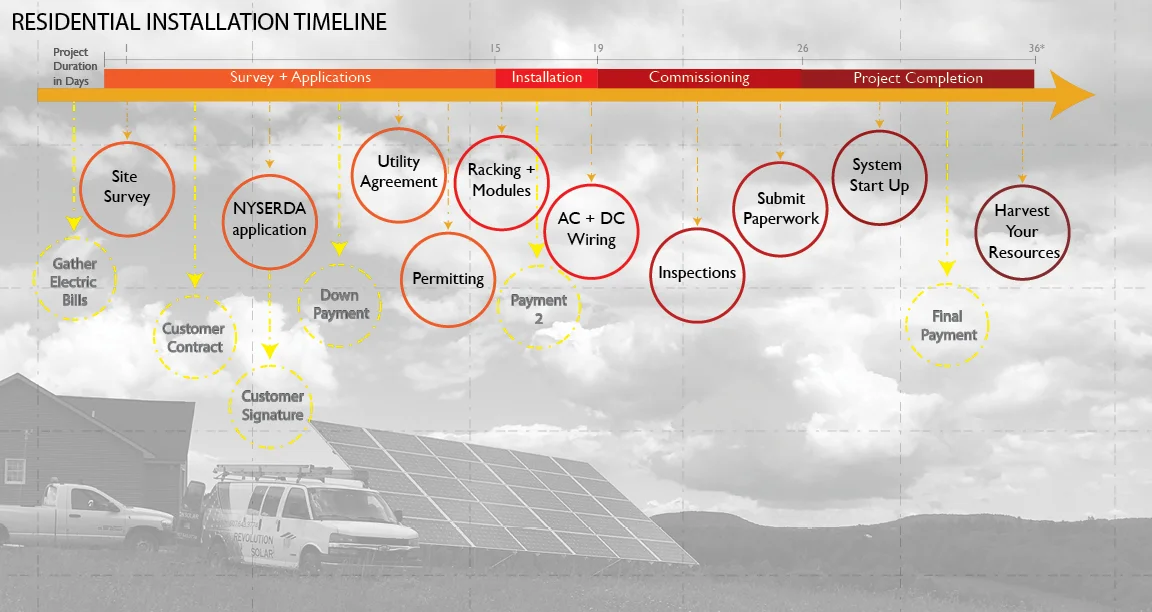 *Average residential solar installation timeline will vary from site to site.
