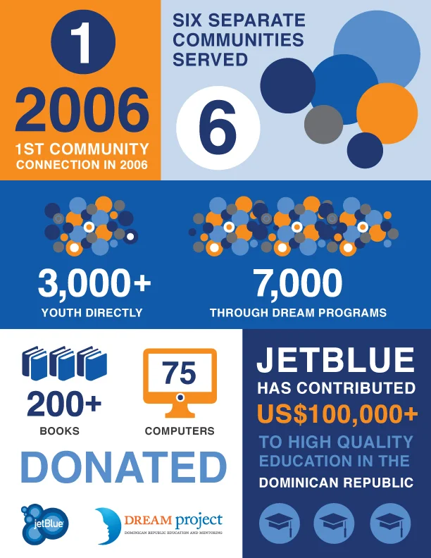 Jet Blue Airlines Infographic for DREAM in Dominican Republic