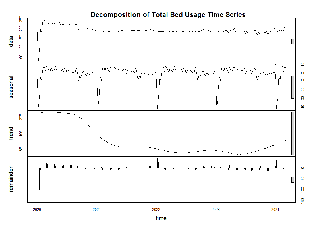 Decomposition of Total Bed Usage Time Series.png