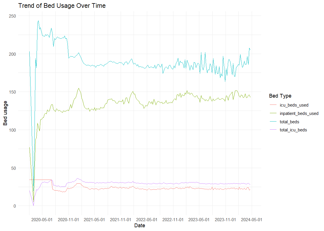 Trend of Bed Usage Over Time.png