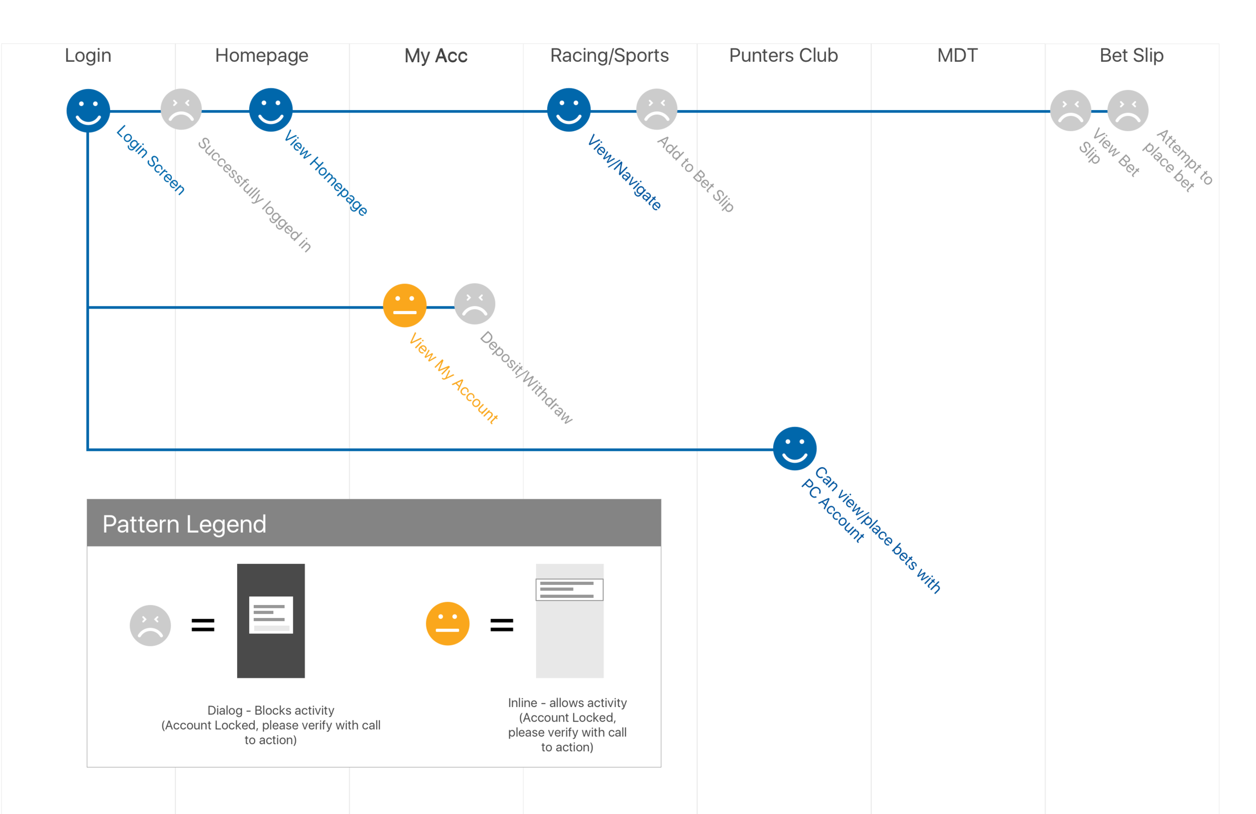 Account verification-journey map.png