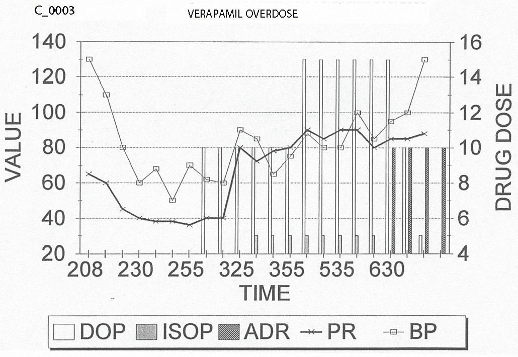 Figure 2. Emergency Department vital signs and drug management of patient with verapamil overdose