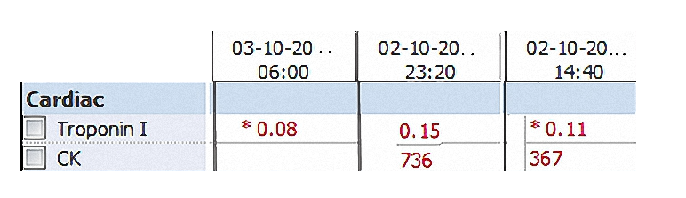 Figure 4. Blood tests show an initial elevated serum troponin I level of 0.11 µg/L (normal < 0.03 µg/L). Subsequent tests show an increase in the serum troponin concentration to 0.15 µg/L followed by a decrease to 0.08 µg/L