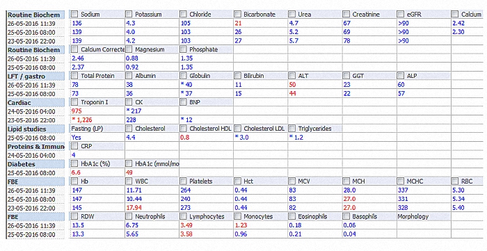 Figure 3 Bloods - abnormal results in red