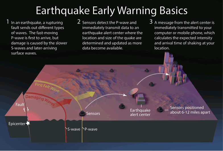 The image above shows how earthquake early warning functions. (Source: https://earthquake.usgs.gov/research/earlywarning/overview.php)