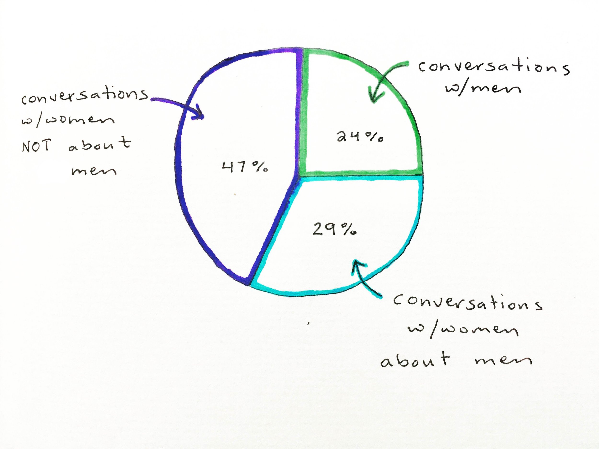 A mis-shapen pie chart illustrating how my conversations went for two weeks.