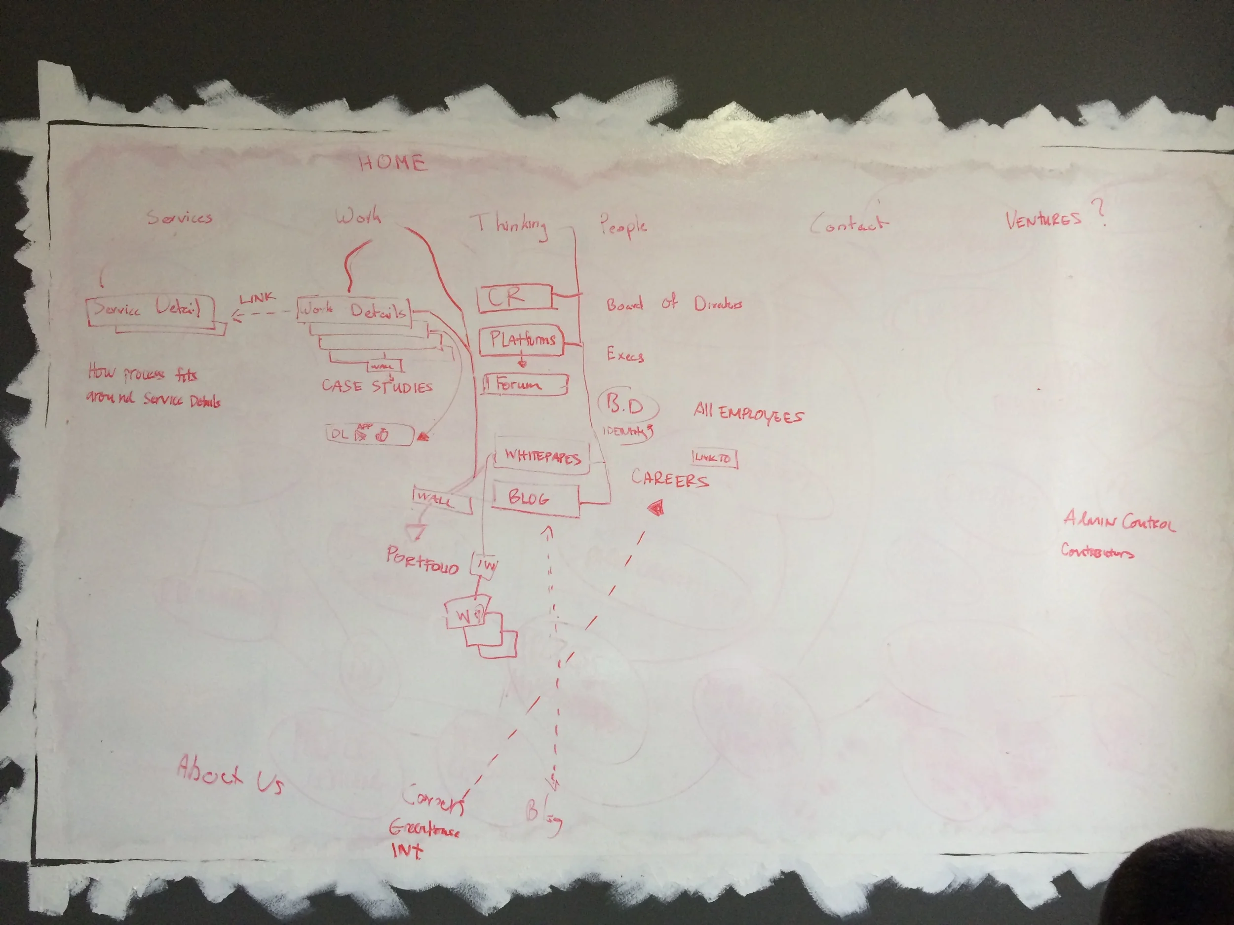 Whiteboard sitemap session