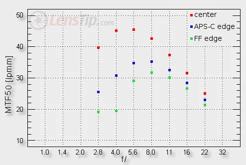Peak center resolution is obtained at f5.6. Maximum corner sharpness at f8 being the latest in my opinion the most balanced aperture.