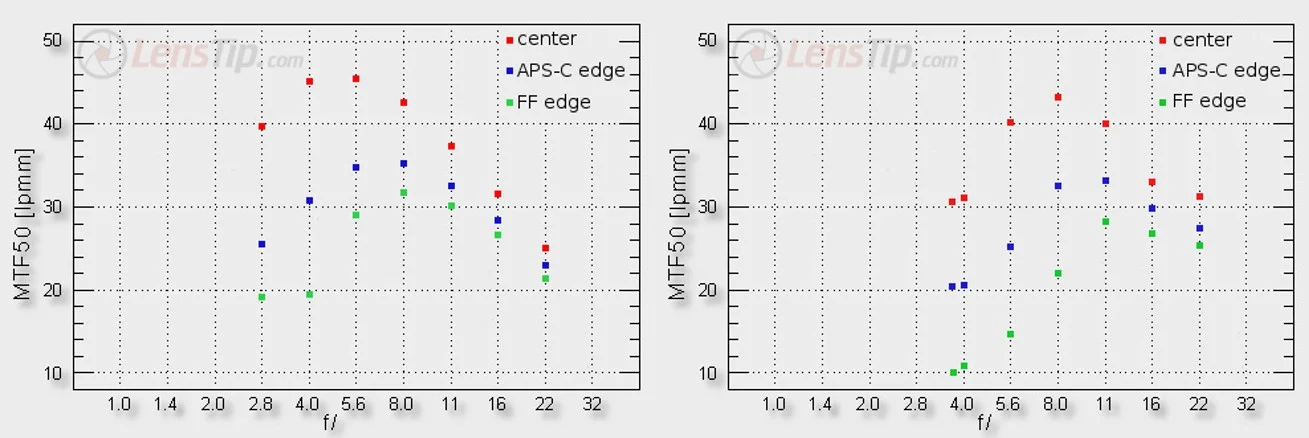 Again using the MTF chart from Lens Tip (click on the picture to be redirected to the Voigtländer Color Skopar f3.5/20 mm SL II review) we observe that the 20mm is a "weaker" version of the 28mm. Center resolution is still superb but corner sharpnes…