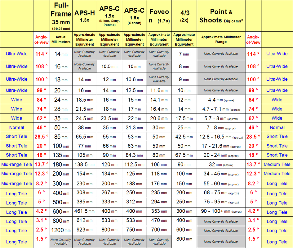 Specs Including Field Of View For Common Lenses