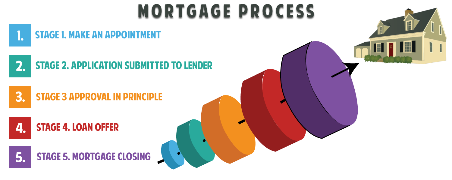 Mortgage Process — financialplanner.ie