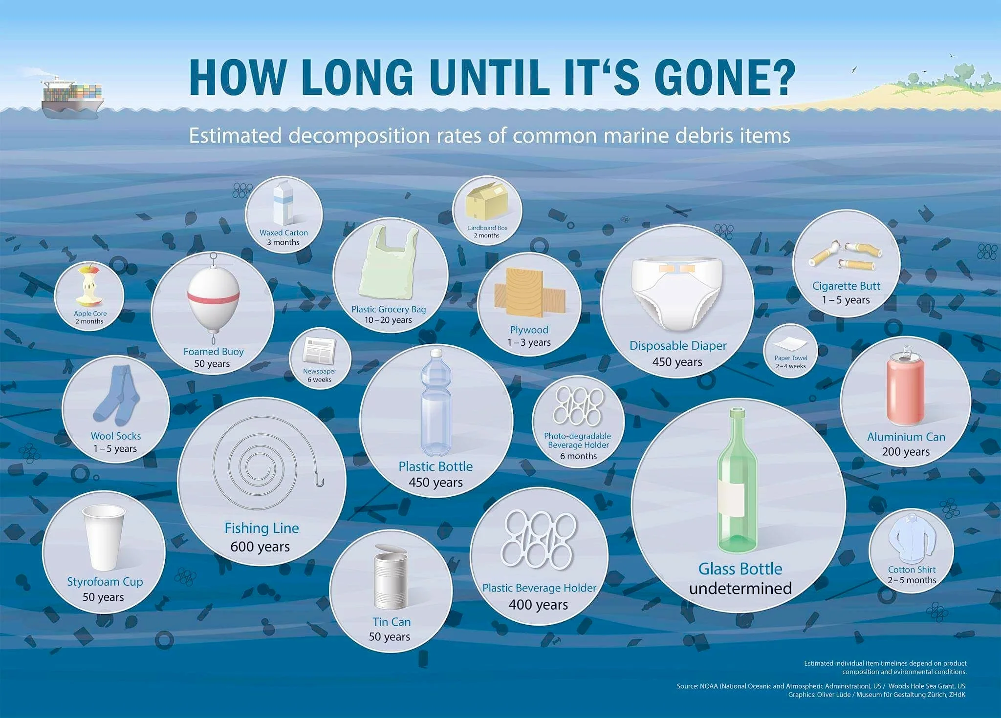 Decomposition time for ocean waste / Source: Rollingharbour.com