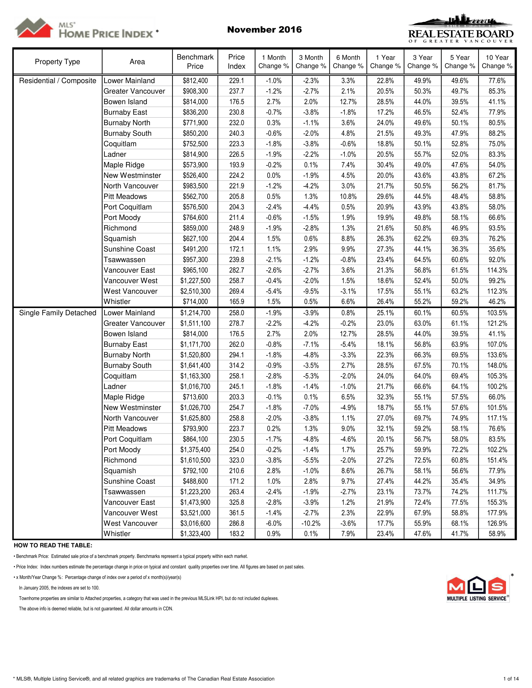REBGV Stats Package November 2016-3.png