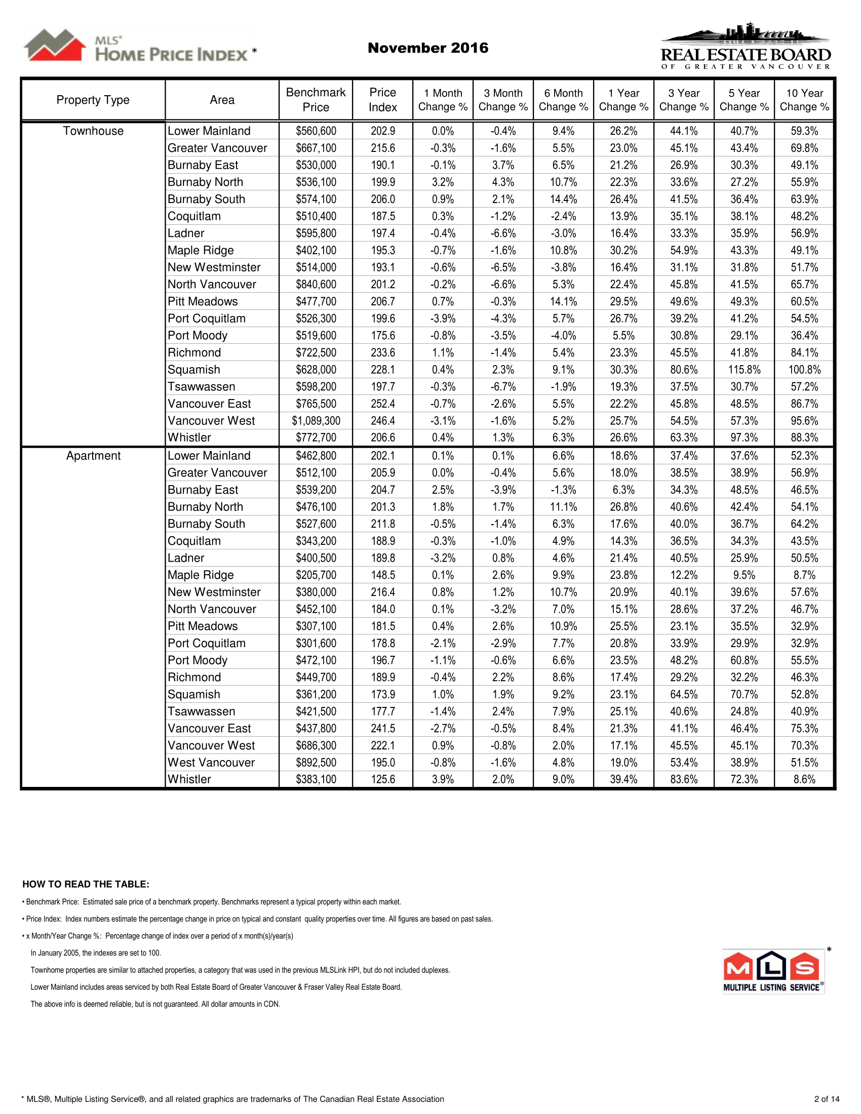 REBGV Stats Package November 2016-4.png