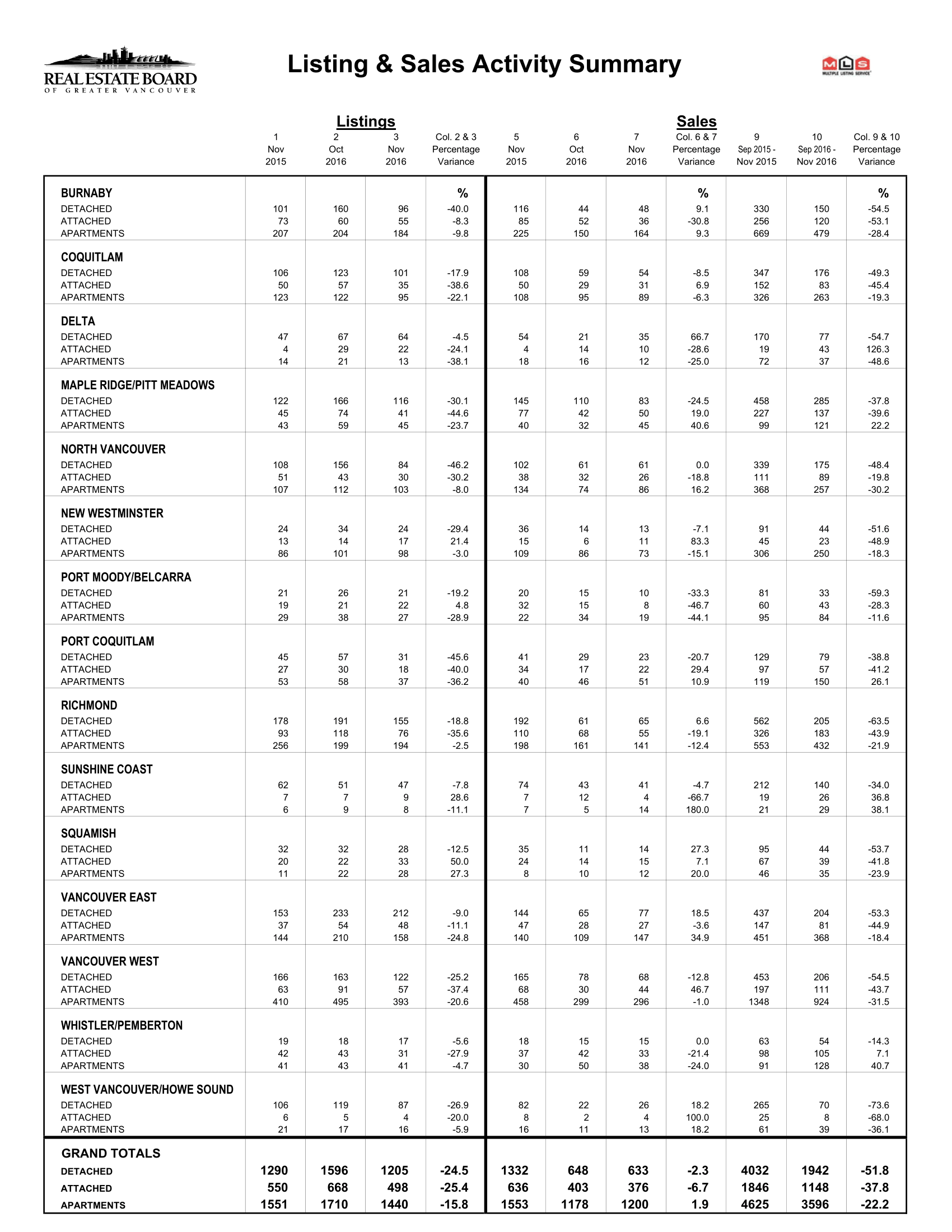REBGV Stats Package November 2016-8.png