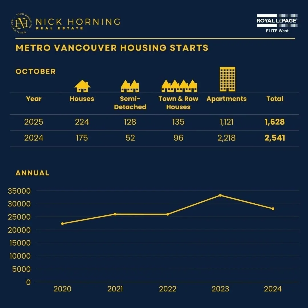 Metro Vancouver's Housing Starts for October 2025