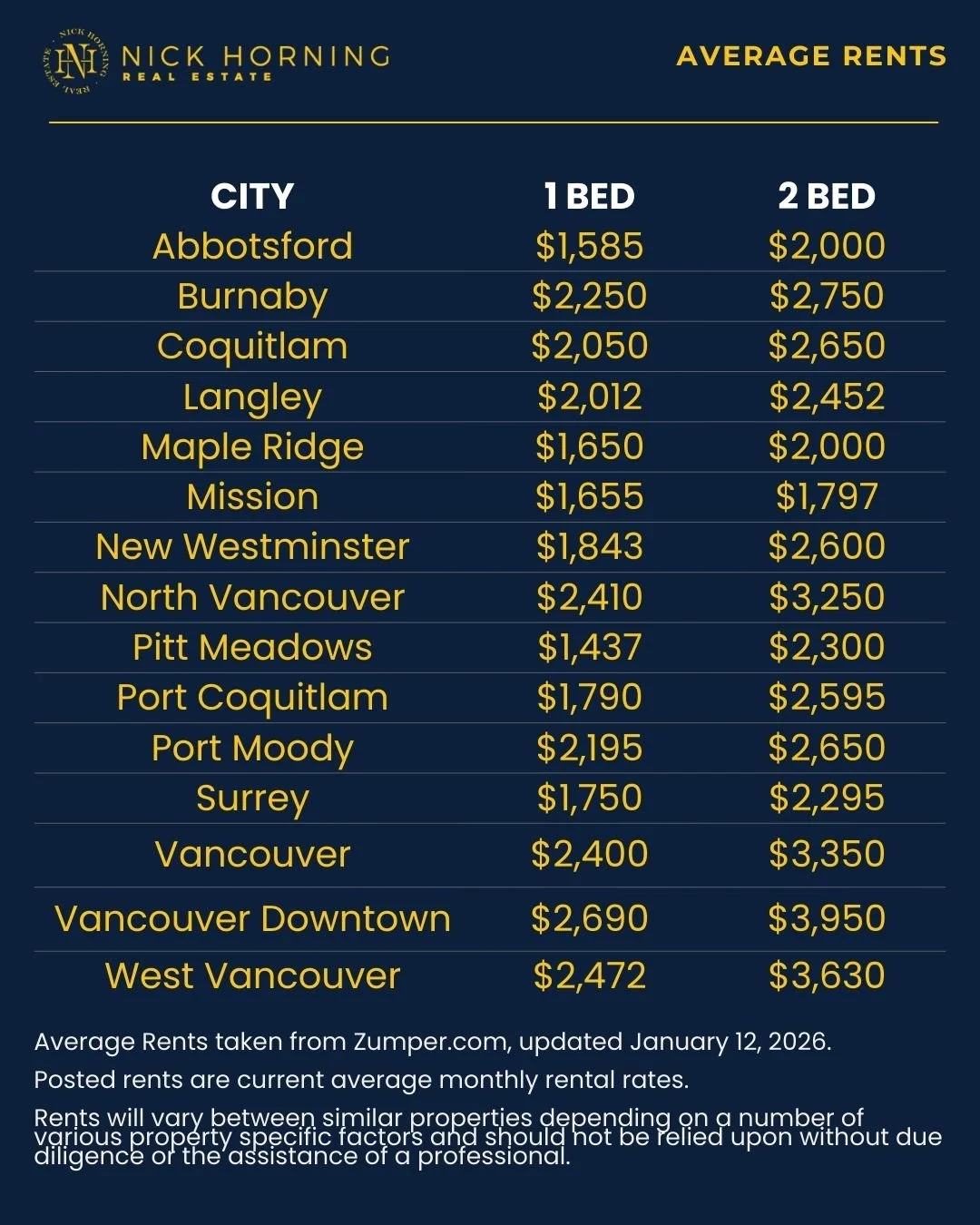 Average Rental Rates around Metro Vancouver, January 2026