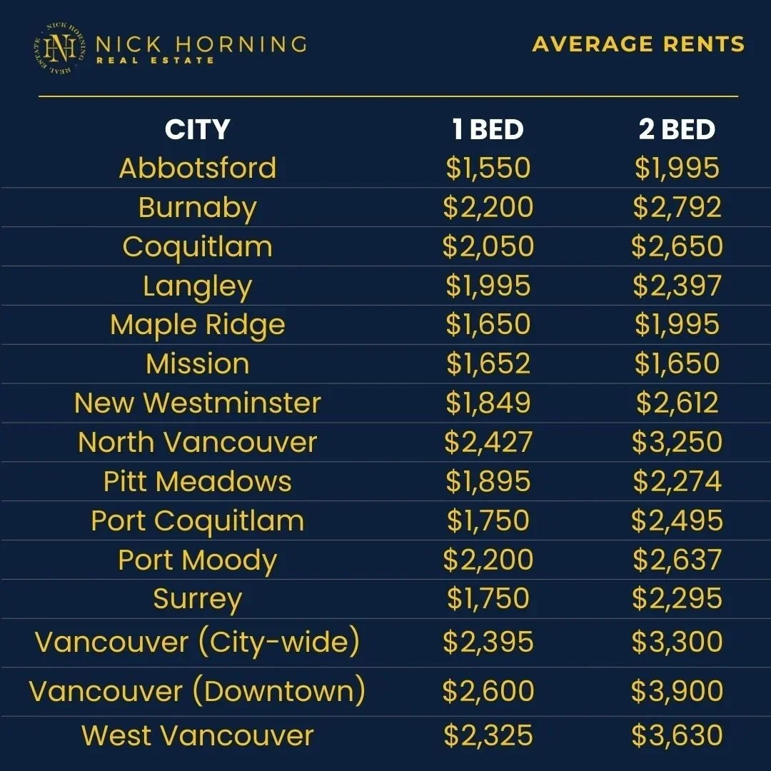 Average Rental Rates for Metro Vancouver, February 2026