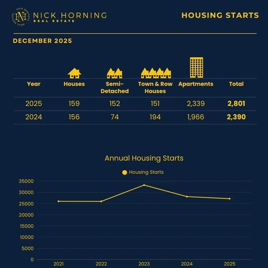Metro Vancouver's Housing Starts for December 2025